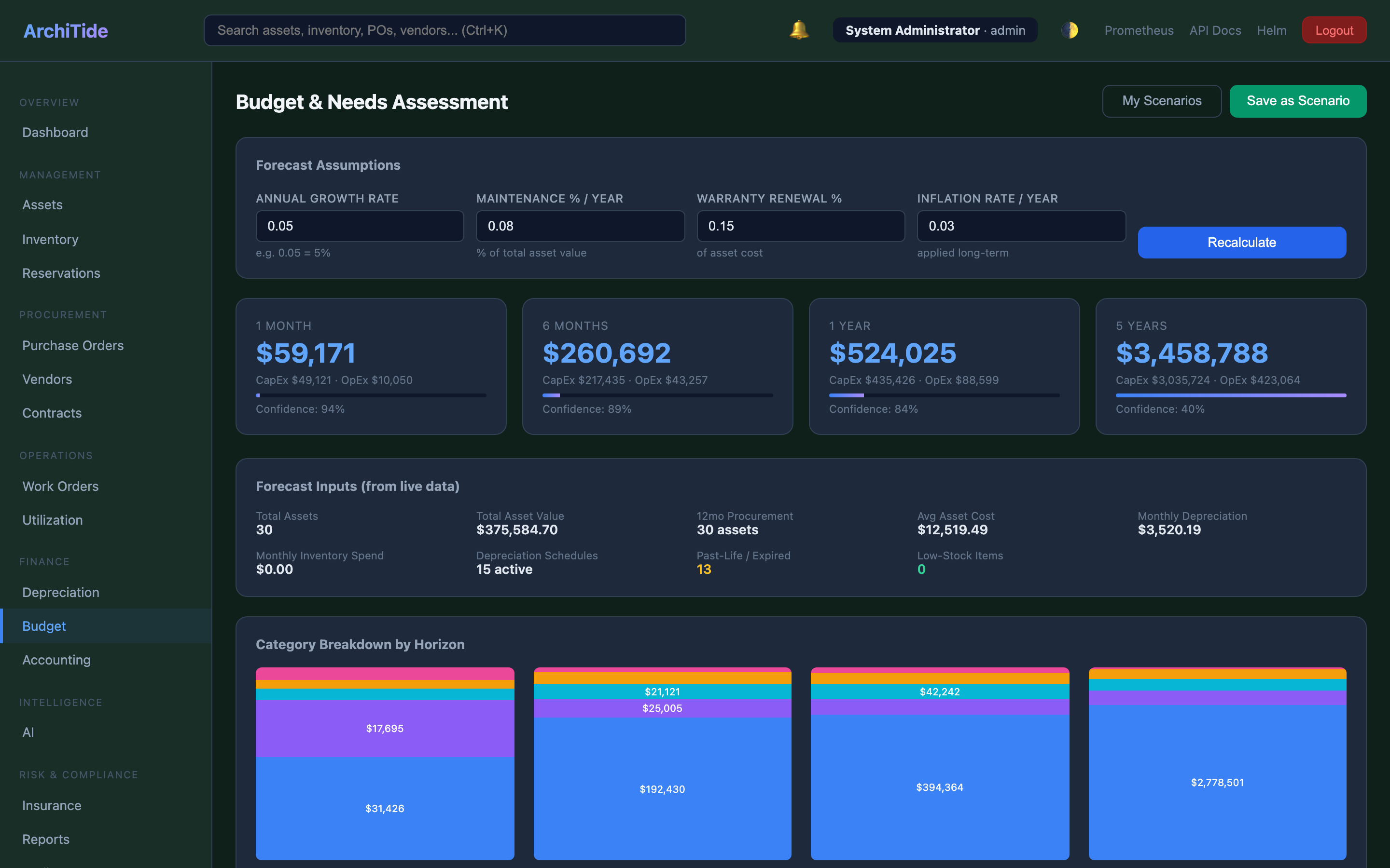 ArchiTide budget and needs assessment with multi-horizon forecasts